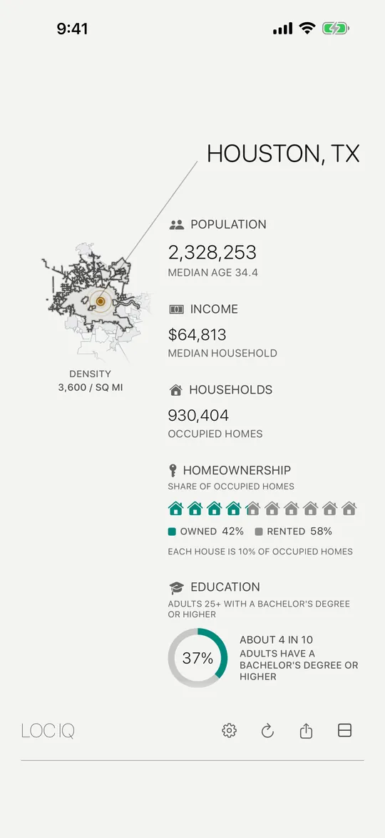 Houston, TX in the light appearance: population 2,328,253, median household income $64,813, 930,404 households, 42% of homes owned, and 37% of adults with a bachelor's degree