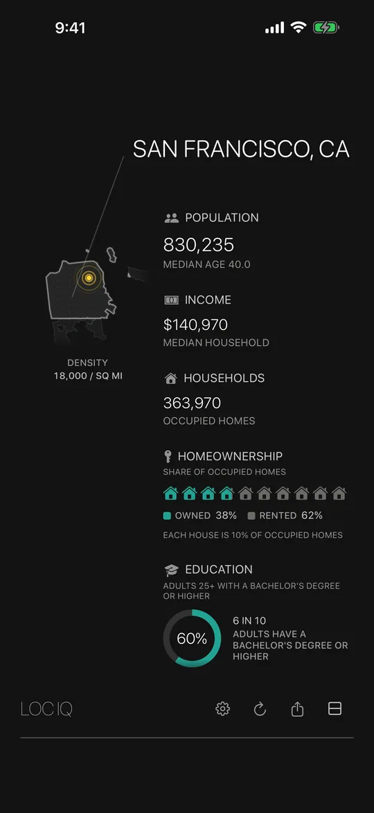 San Francisco, CA: population 830,235, median household income $140,970, 363,970 households, 38% of homes owned, and 60% of adults with a bachelor's degree, beside the city's outline and a density of 18,000 per square mile